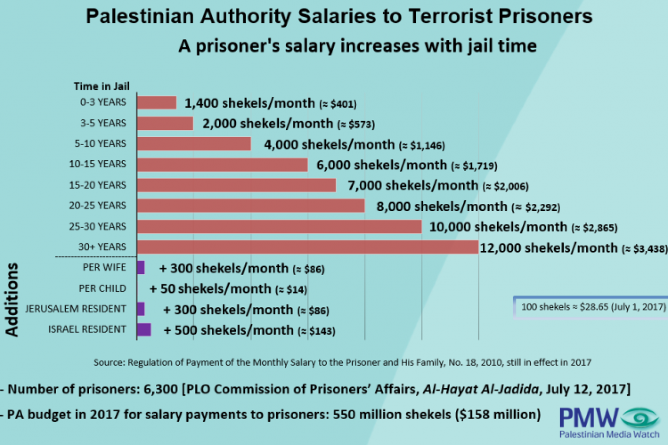 A schedule of payments made by the Palestinian Authority to terrorists jailed in Israeli prisons. Courtesy of Palestinian Media Watch.