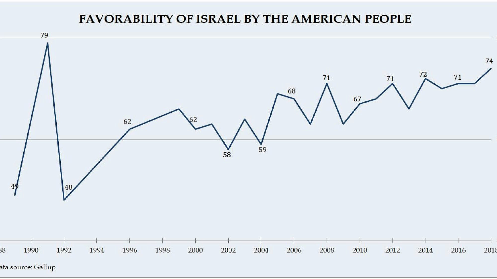 In a survey asked every year for decades, nearly three-quarters (74 percent) of Americans express a favorable opinion of Israel, the highest number in nearly 30 years.