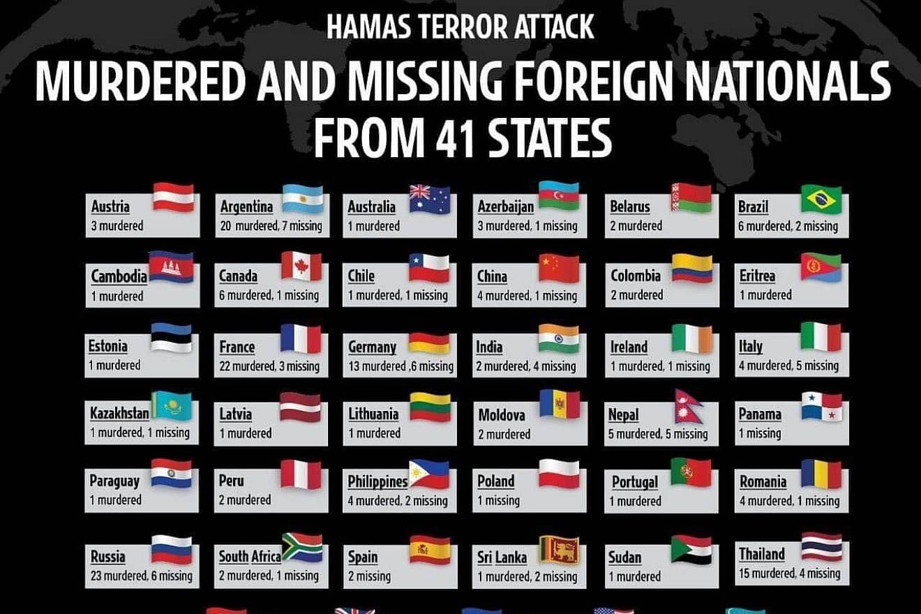 The hostages held by Hamas come from at least 41 countries as of the latest count. Source: State of Israel.
