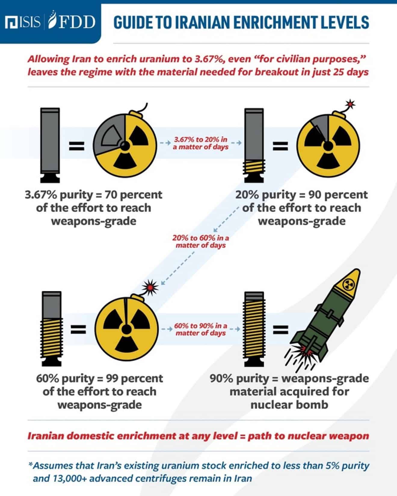 Iran Nuclear Weapons Chart
