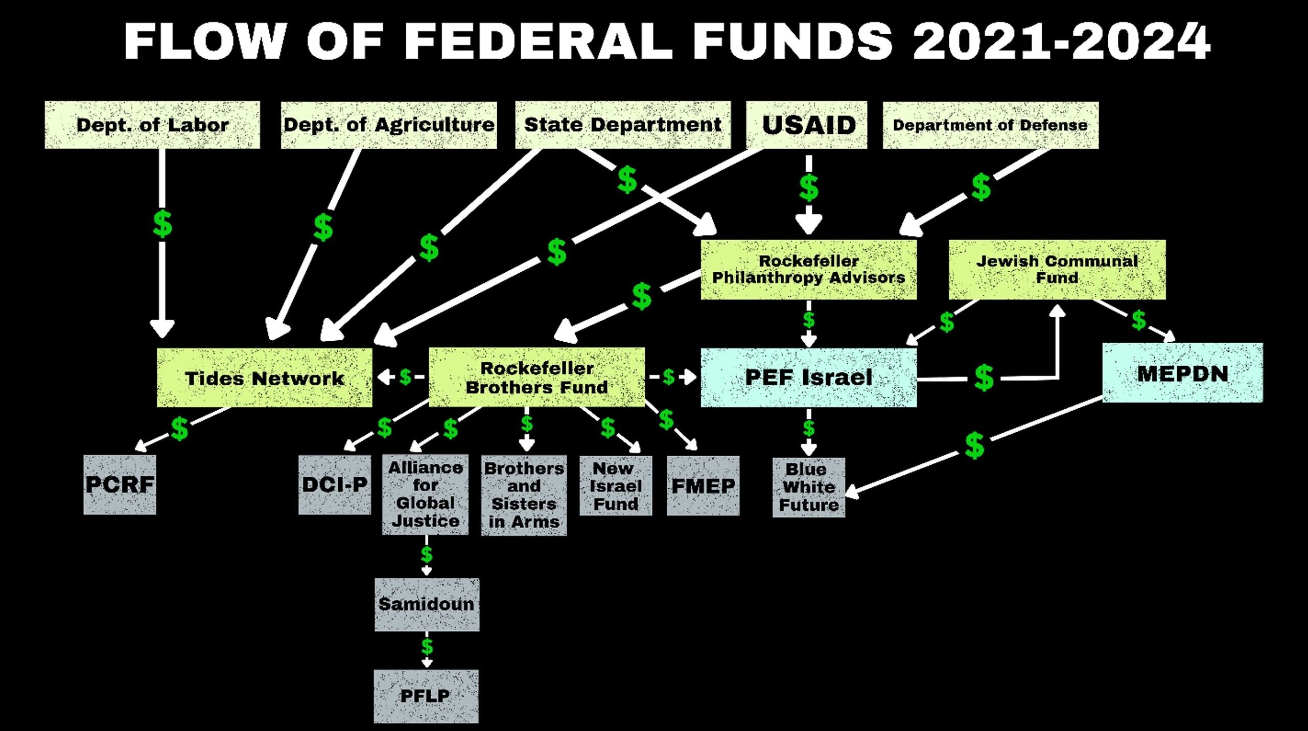 Flow of Federal Funds, 2021-2024