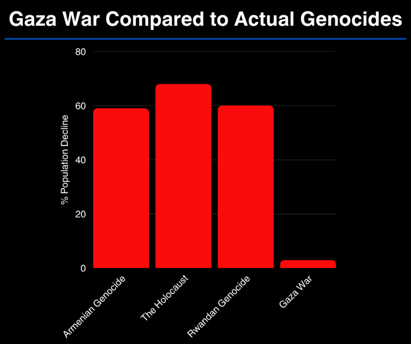 Gaza War Compared to Actual Genocides